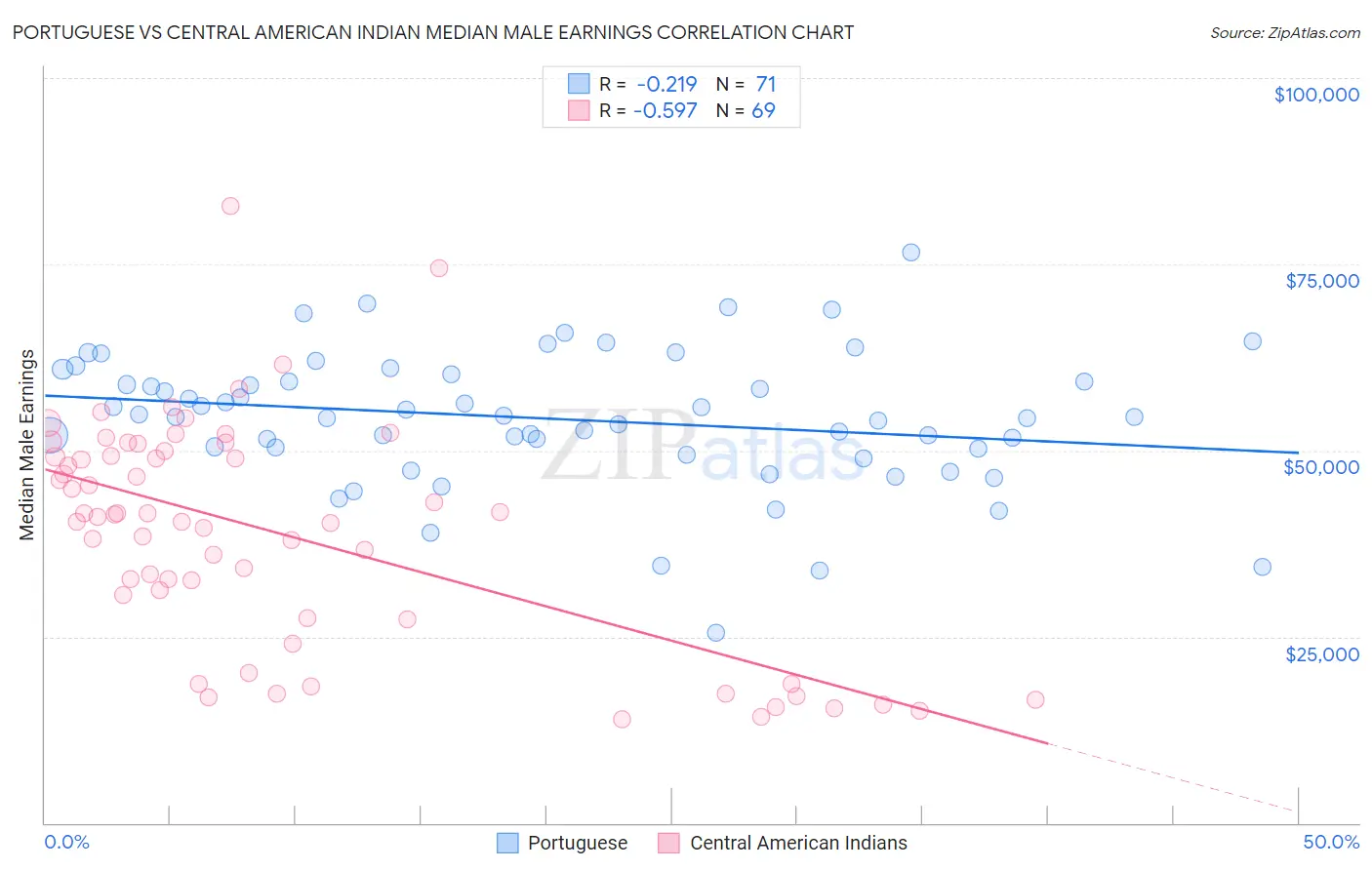 Portuguese vs Central American Indian Median Male Earnings