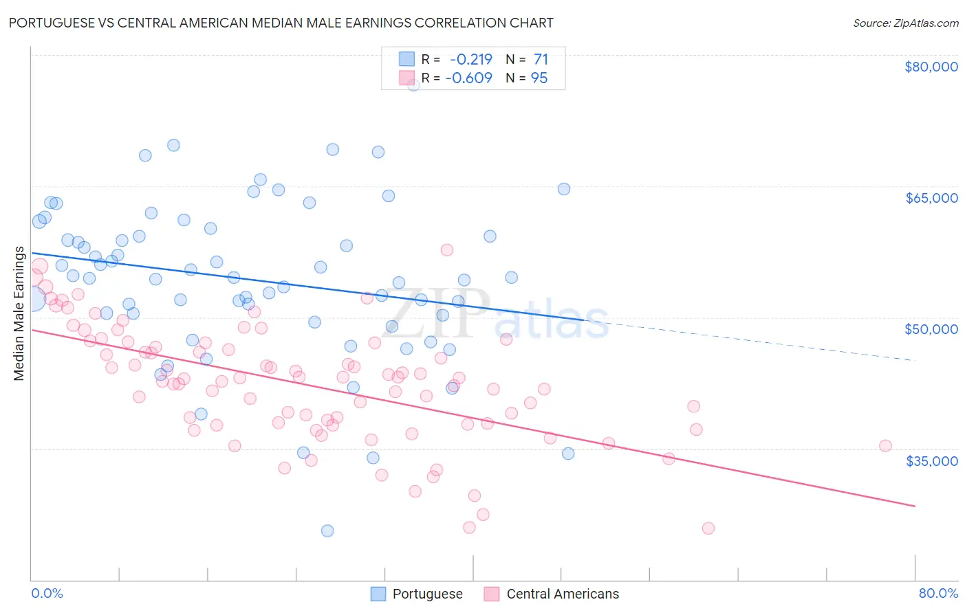 Portuguese vs Central American Median Male Earnings