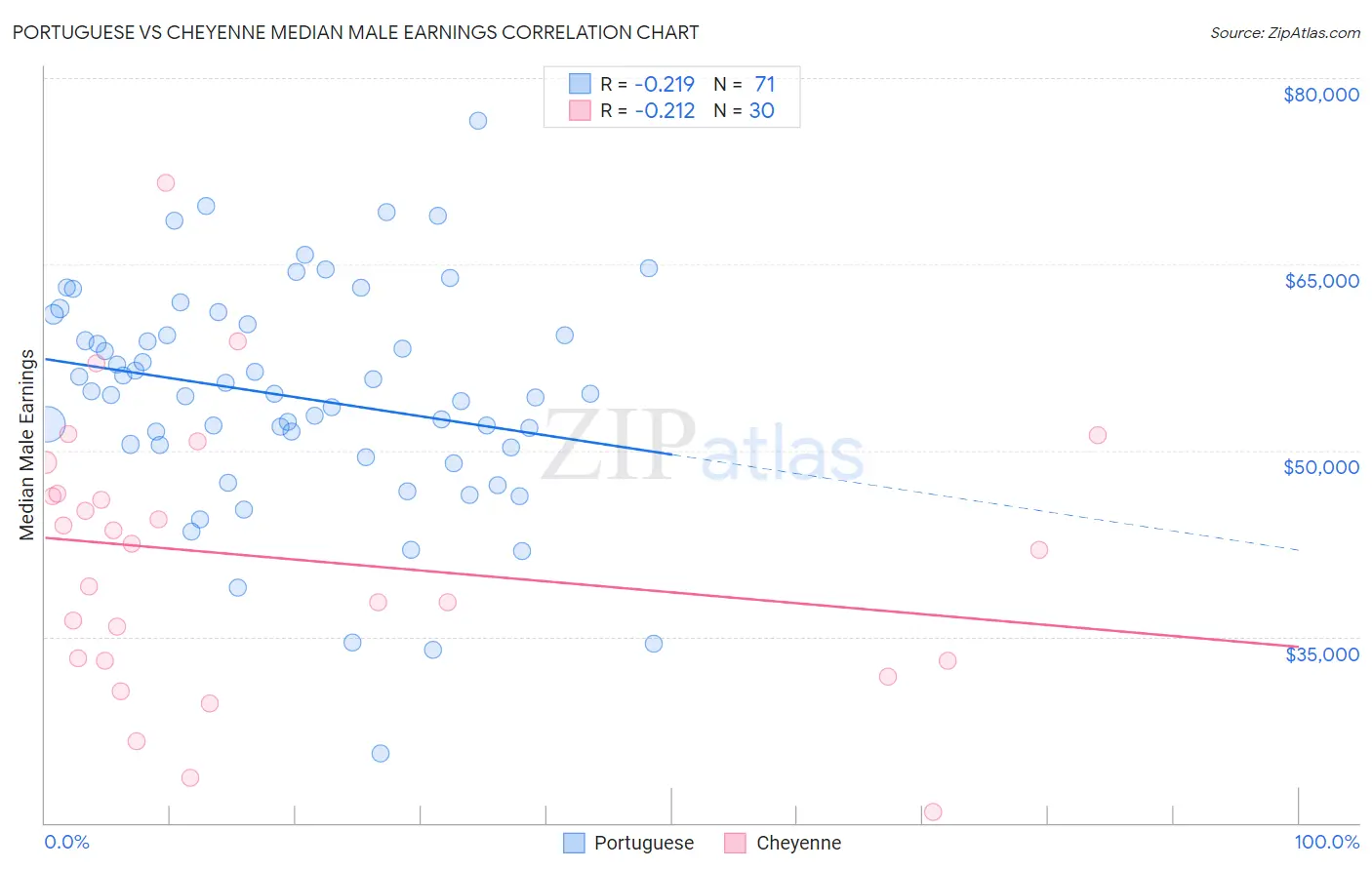 Portuguese vs Cheyenne Median Male Earnings