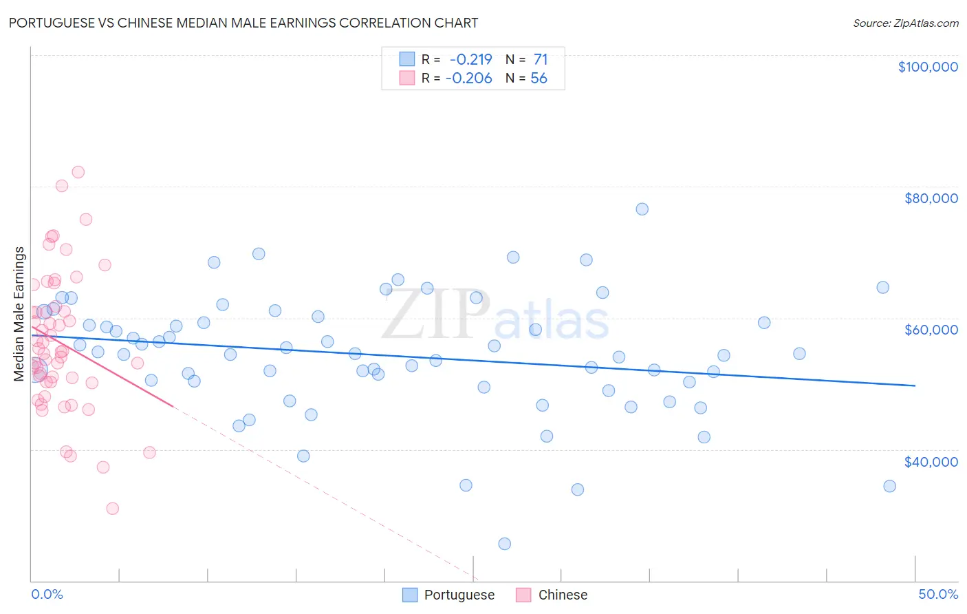 Portuguese vs Chinese Median Male Earnings