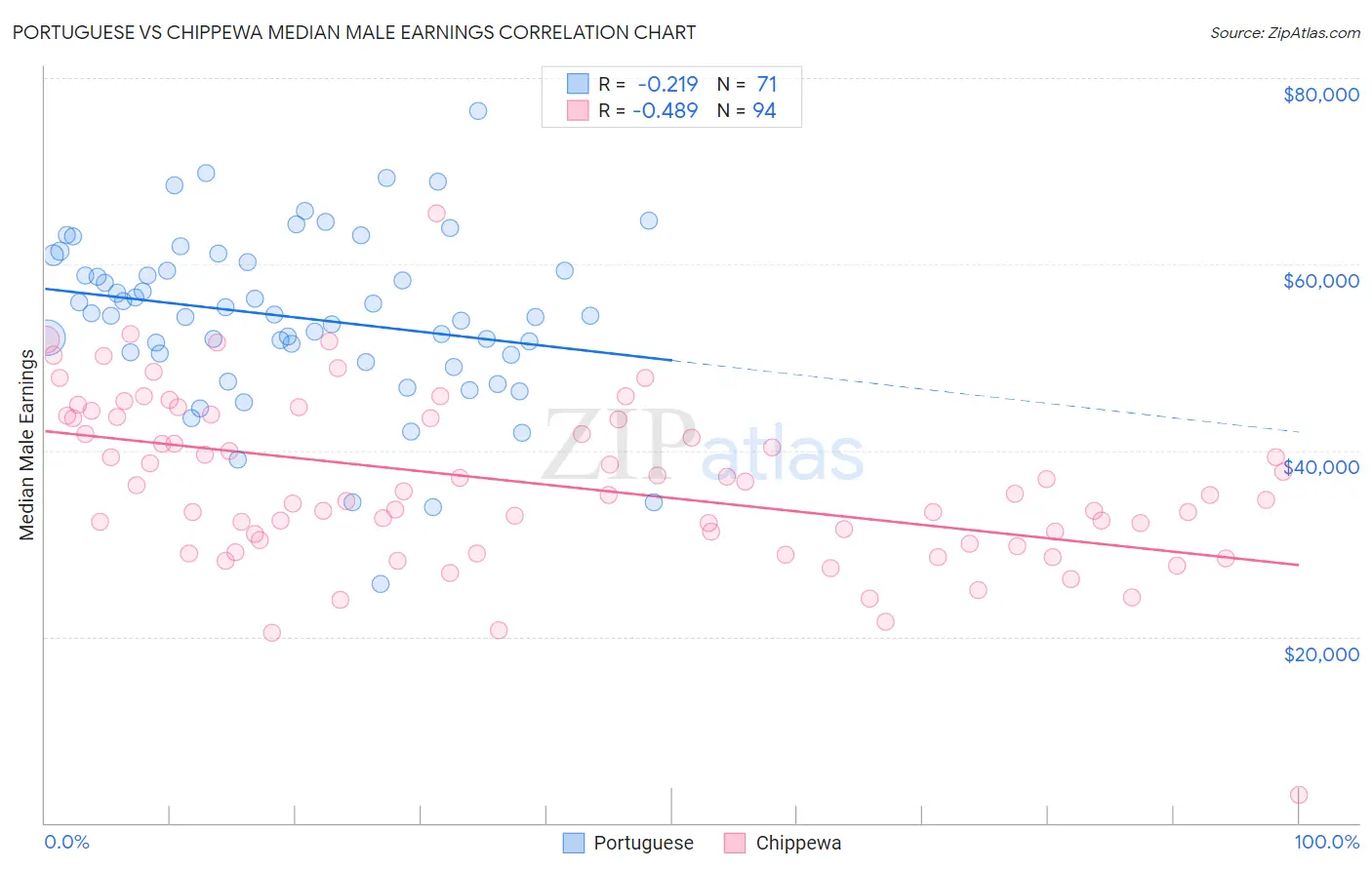 Portuguese vs Chippewa Median Male Earnings