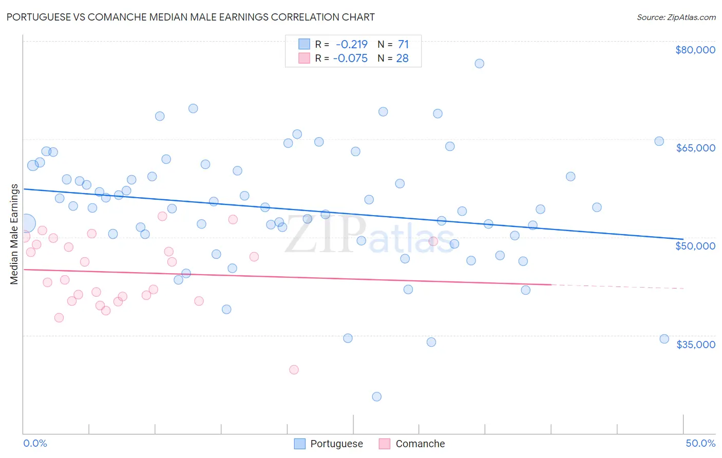 Portuguese vs Comanche Median Male Earnings