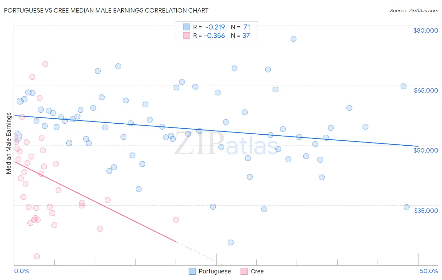 Portuguese vs Cree Median Male Earnings