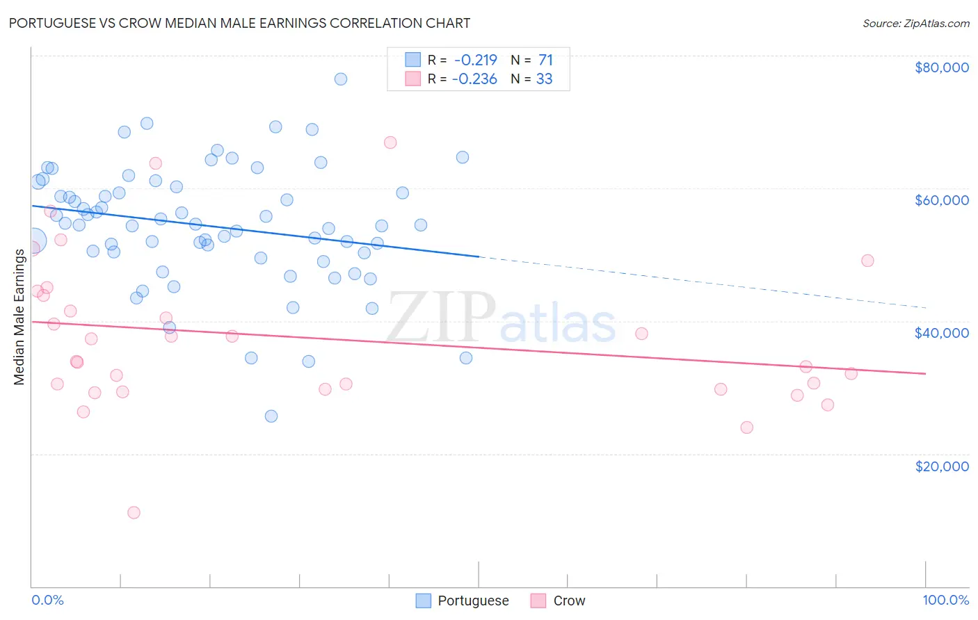 Portuguese vs Crow Median Male Earnings