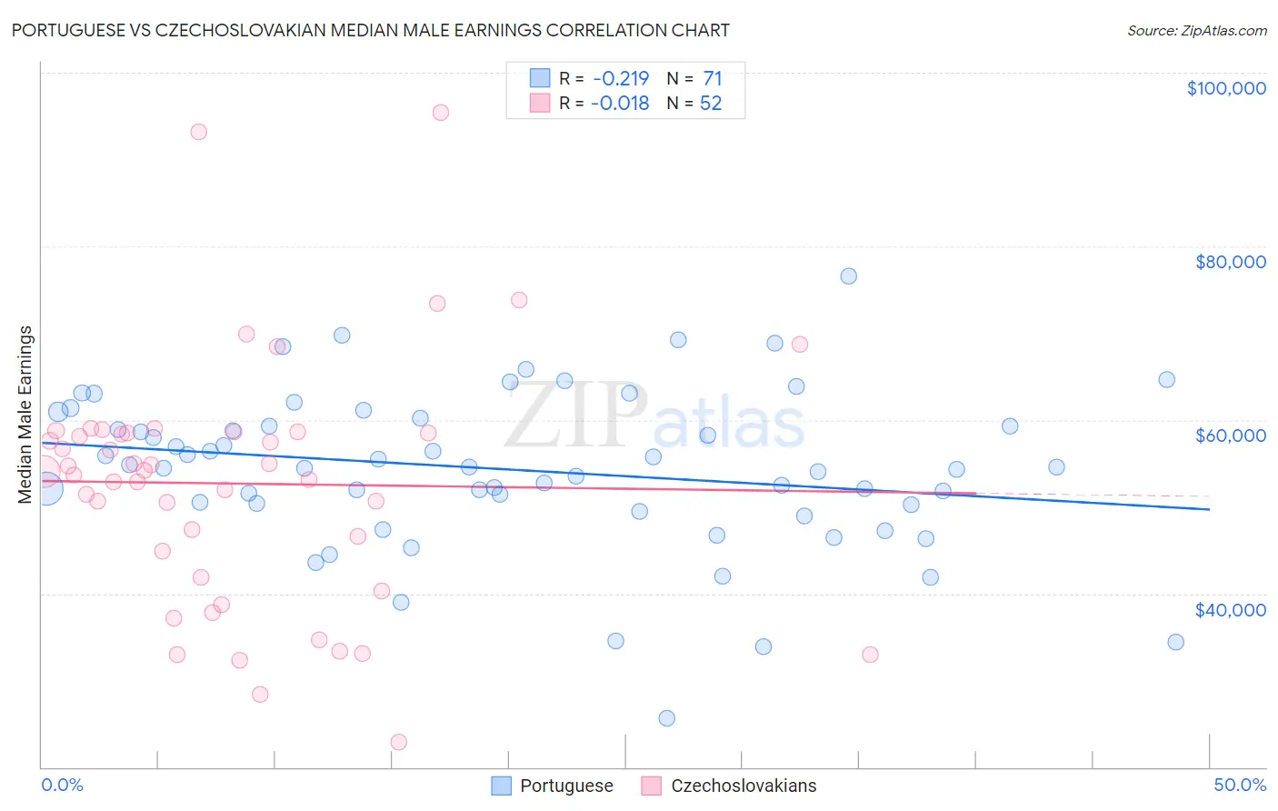 Portuguese vs Czechoslovakian Median Male Earnings