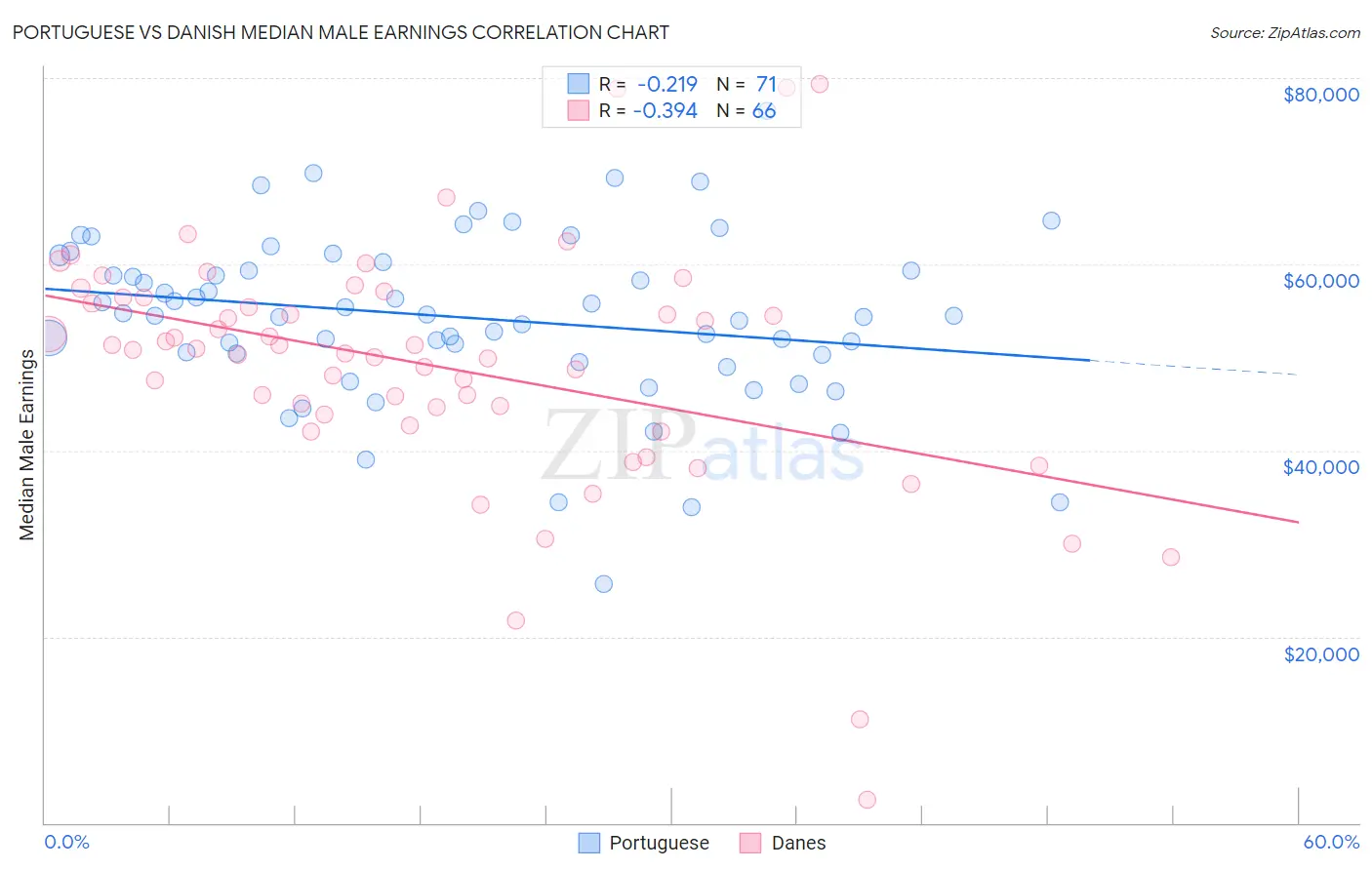 Portuguese vs Danish Median Male Earnings