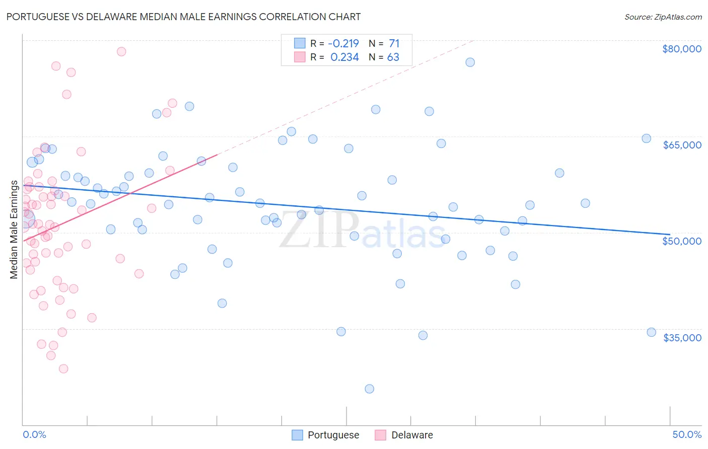 Portuguese vs Delaware Median Male Earnings