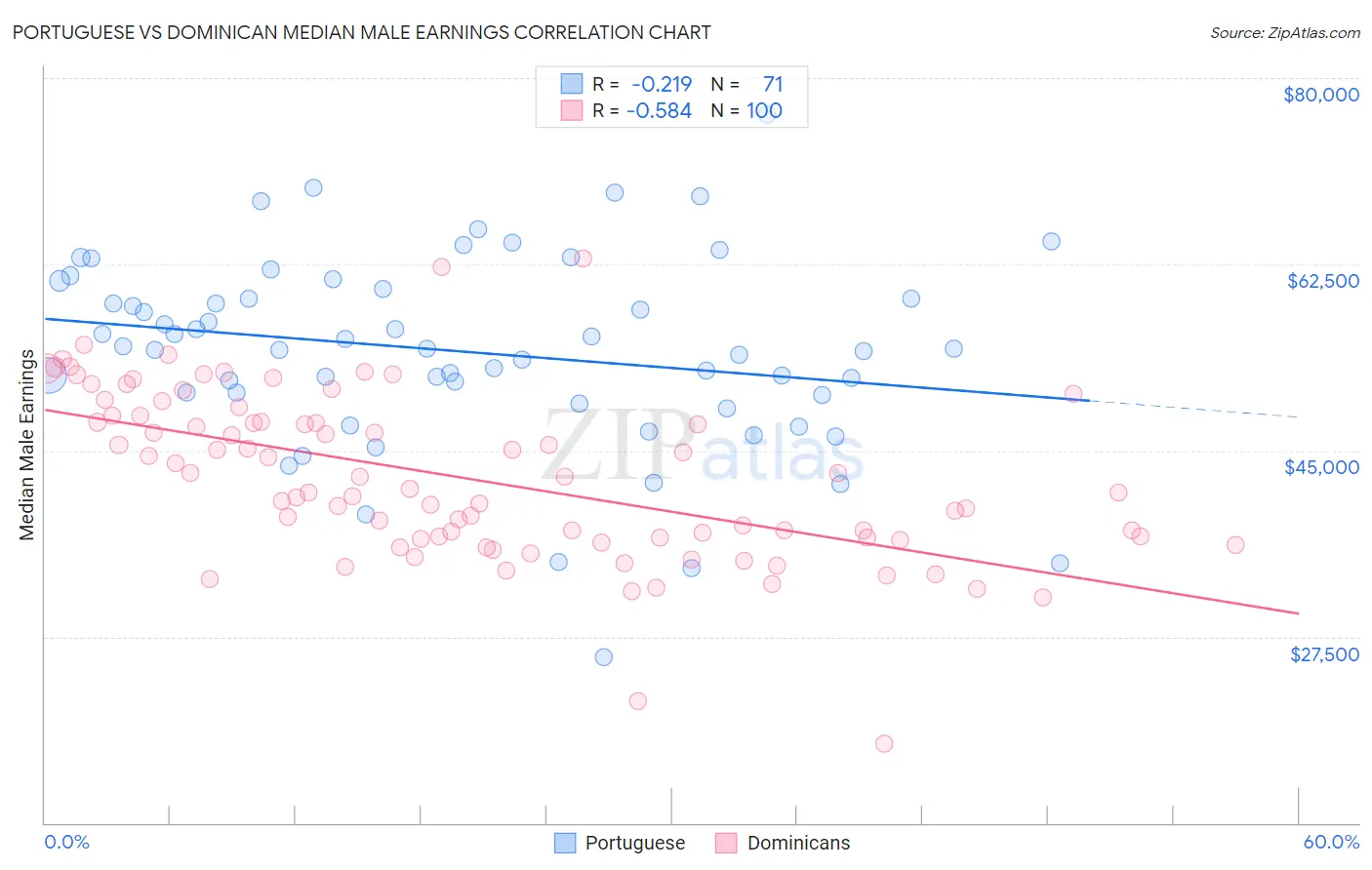 Portuguese vs Dominican Median Male Earnings