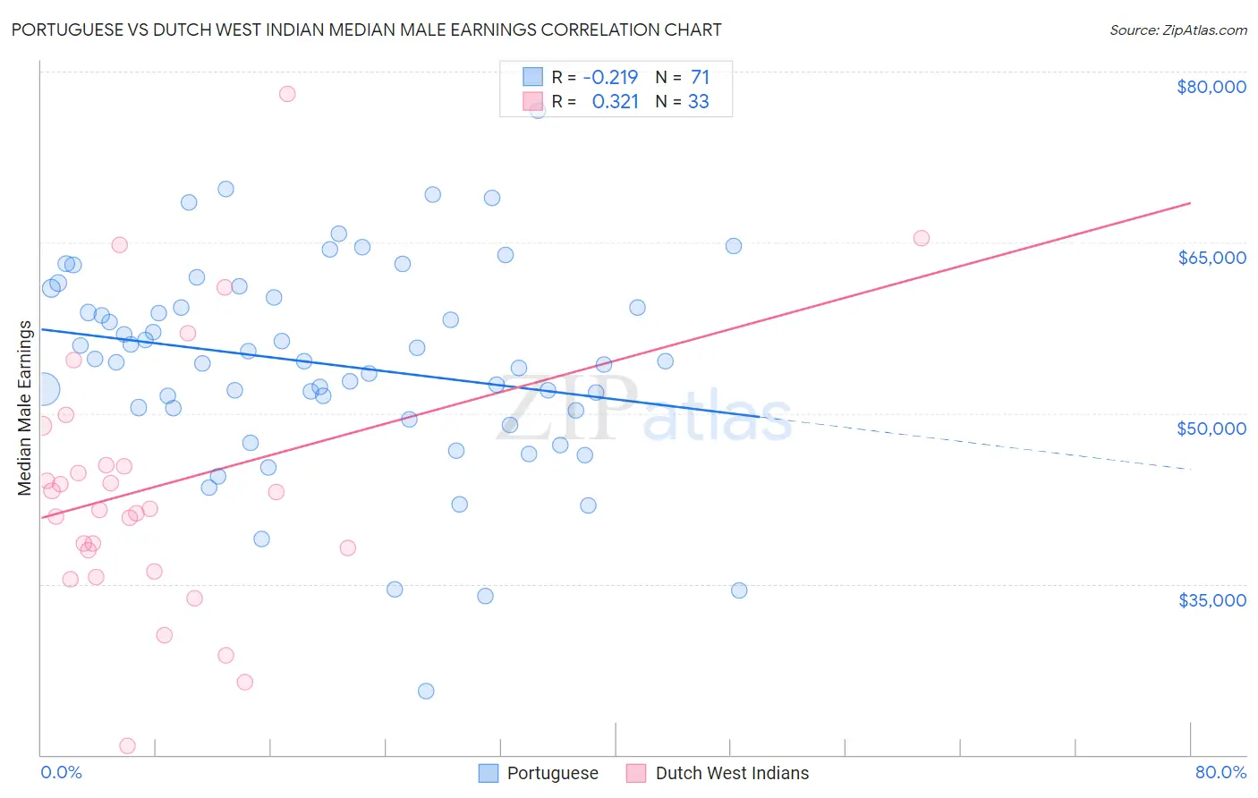 Portuguese vs Dutch West Indian Median Male Earnings