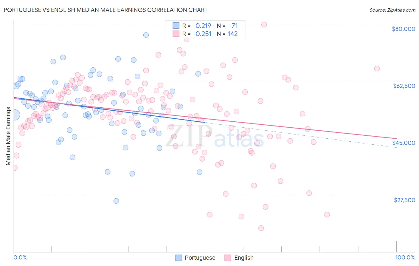 Portuguese vs English Median Male Earnings