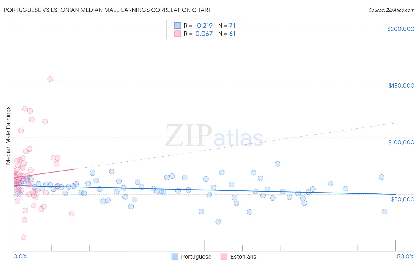 Portuguese vs Estonian Median Male Earnings