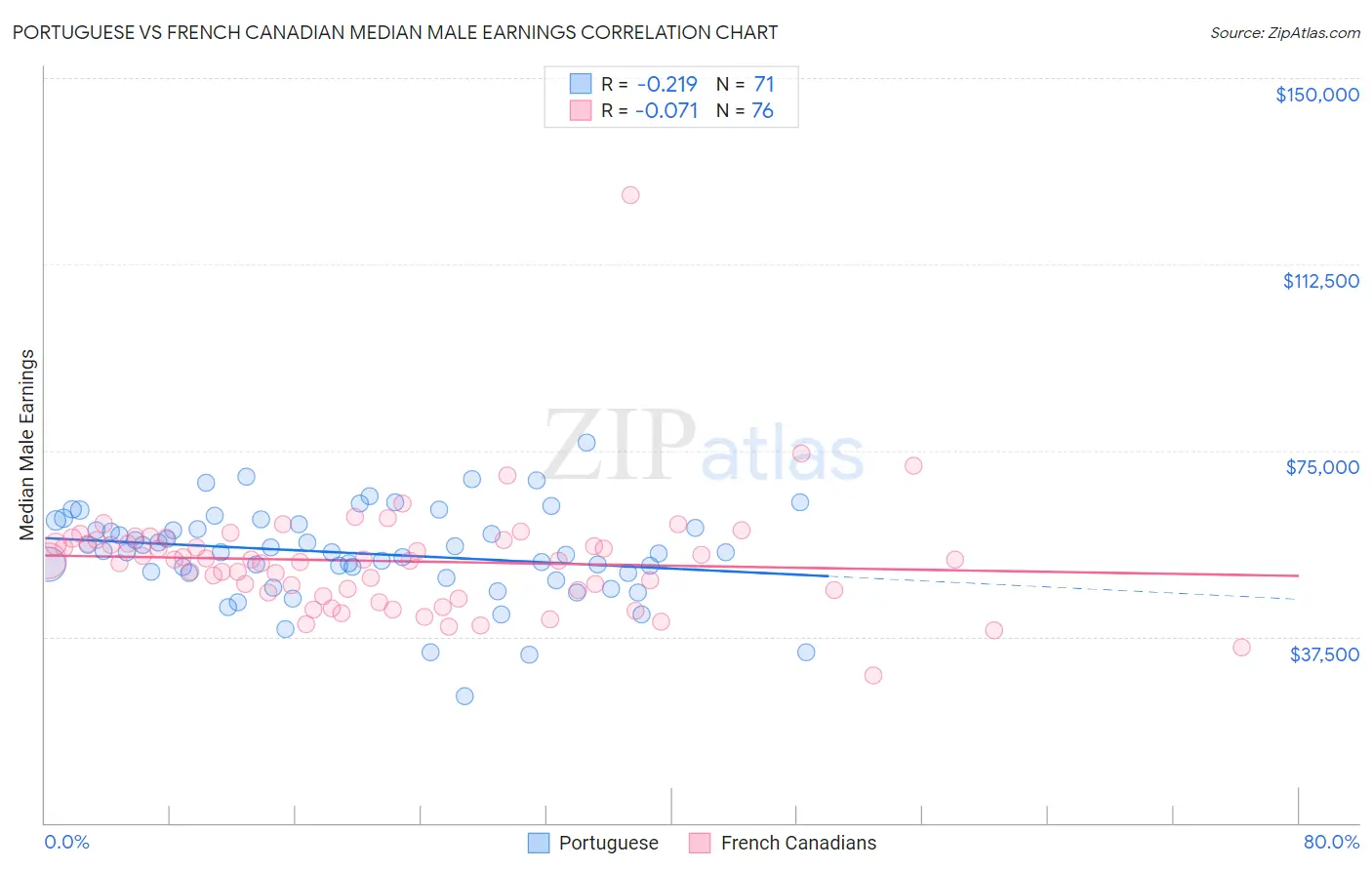 Portuguese vs French Canadian Median Male Earnings