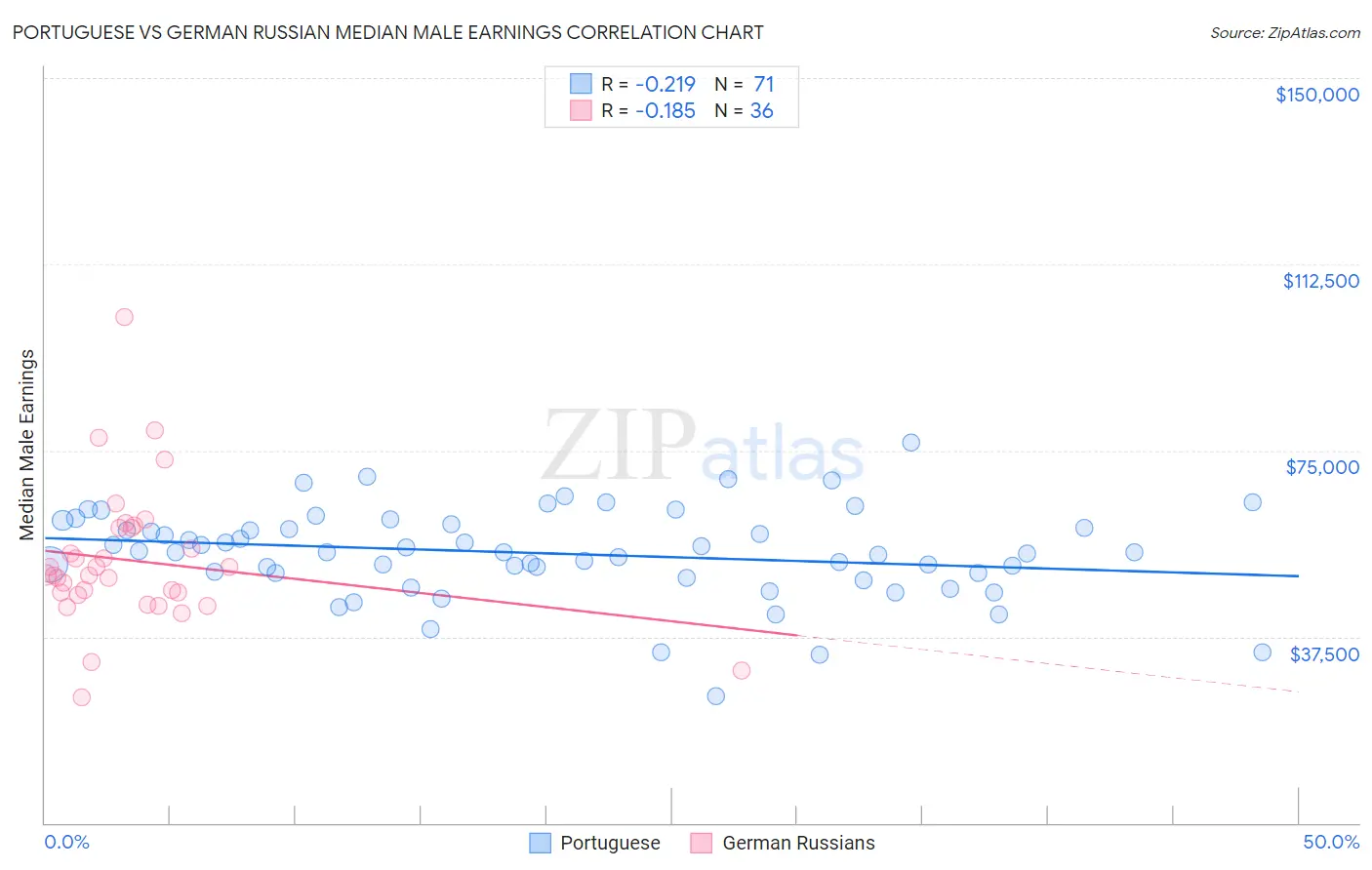 Portuguese vs German Russian Median Male Earnings