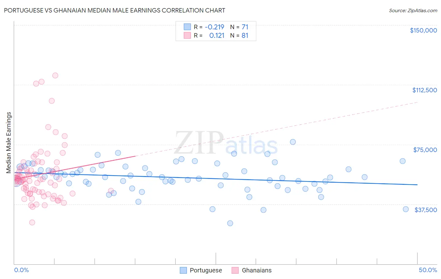 Portuguese vs Ghanaian Median Male Earnings