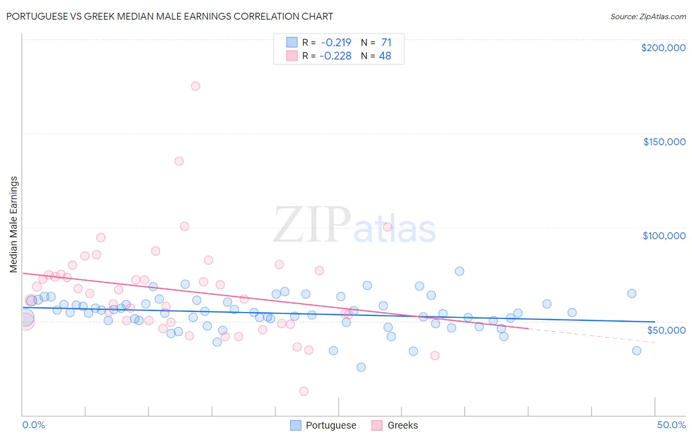 Portuguese vs Greek Median Male Earnings