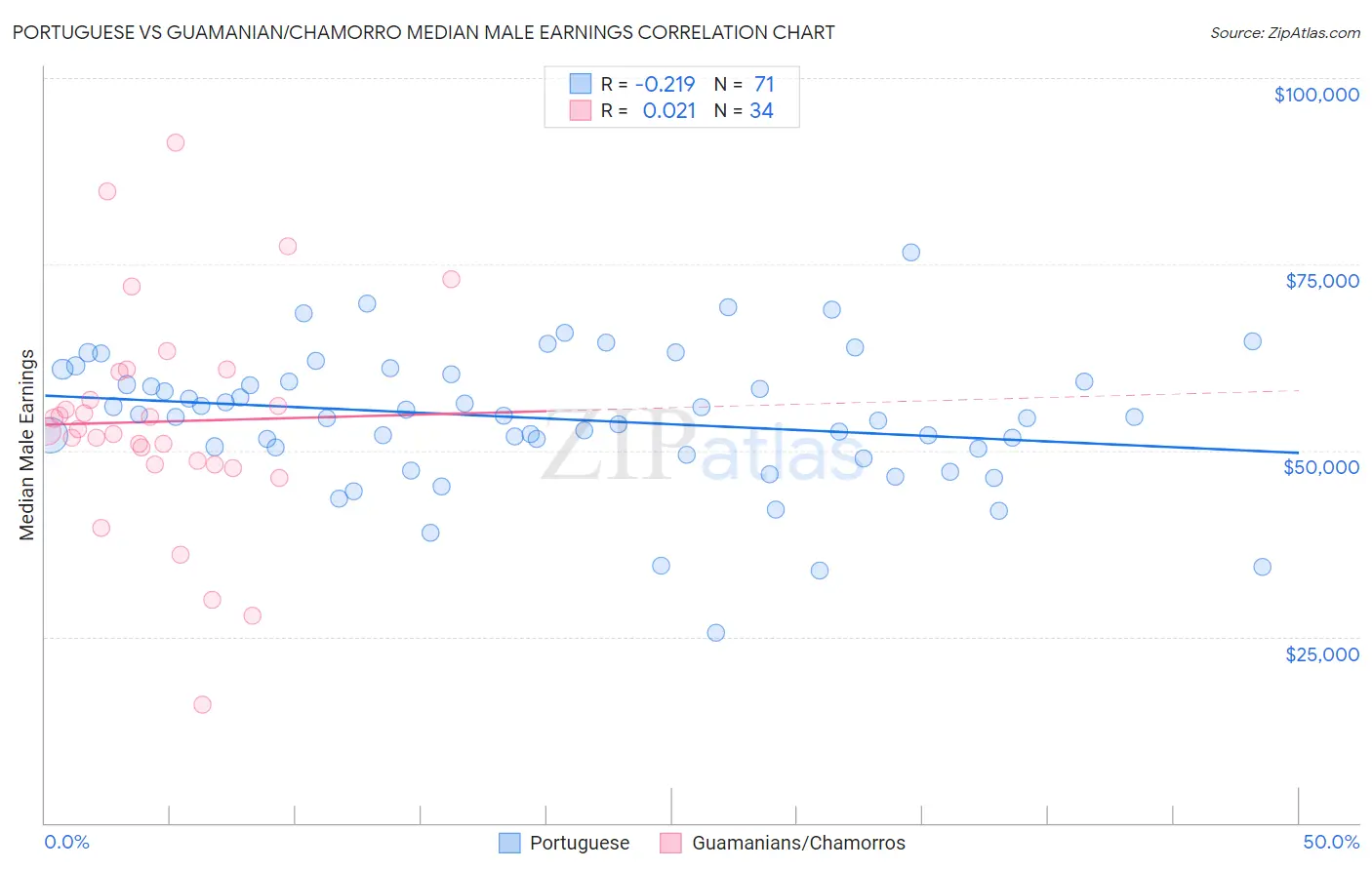 Portuguese vs Guamanian/Chamorro Median Male Earnings