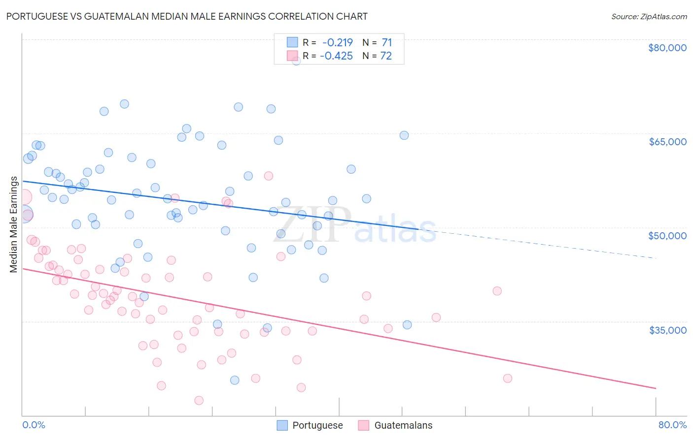 Portuguese vs Guatemalan Median Male Earnings