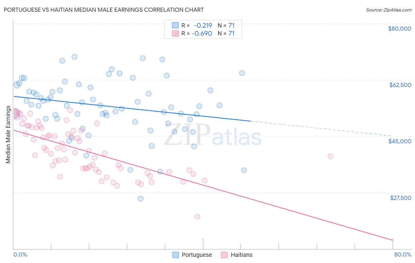 Portuguese vs Haitian Median Male Earnings