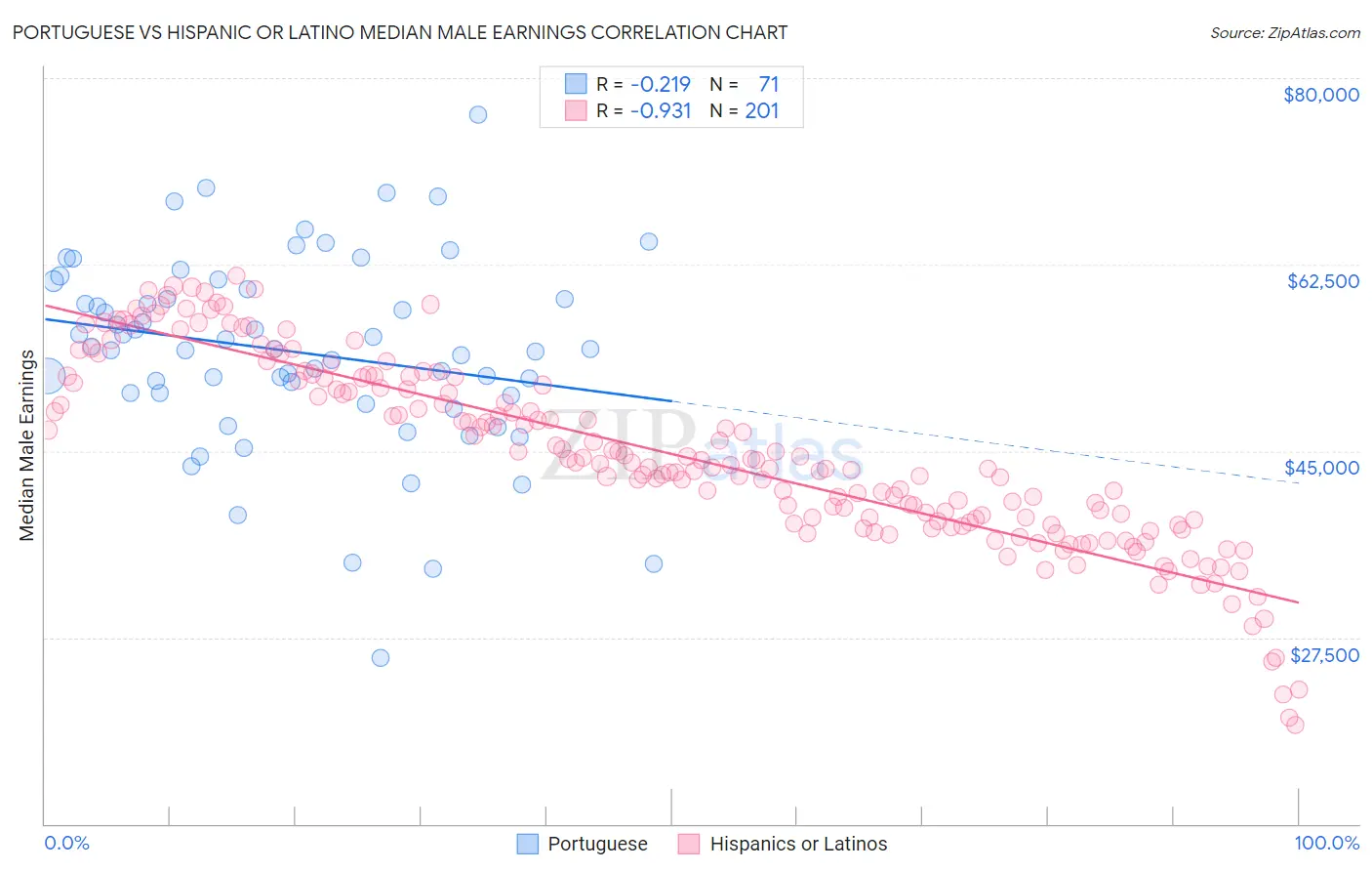 Portuguese vs Hispanic or Latino Median Male Earnings