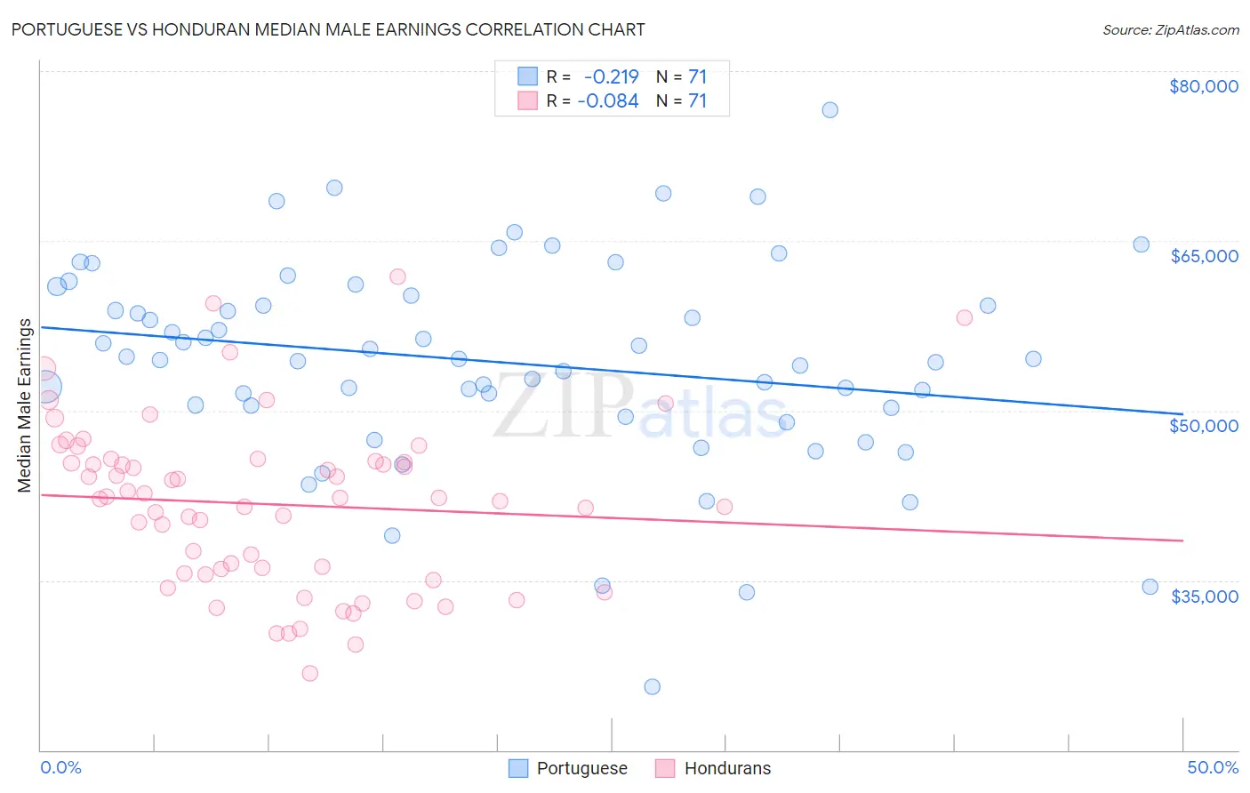 Portuguese vs Honduran Median Male Earnings