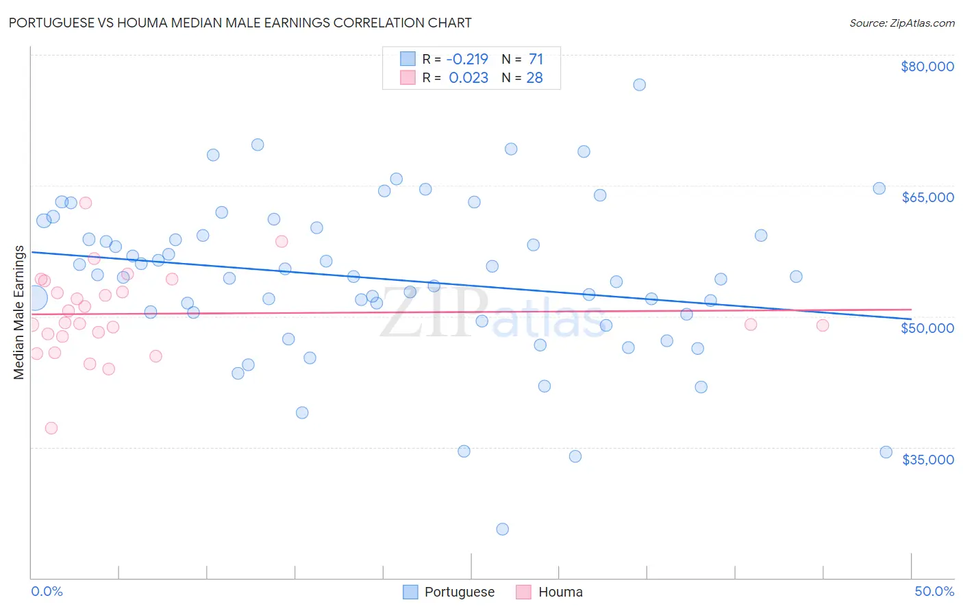 Portuguese vs Houma Median Male Earnings