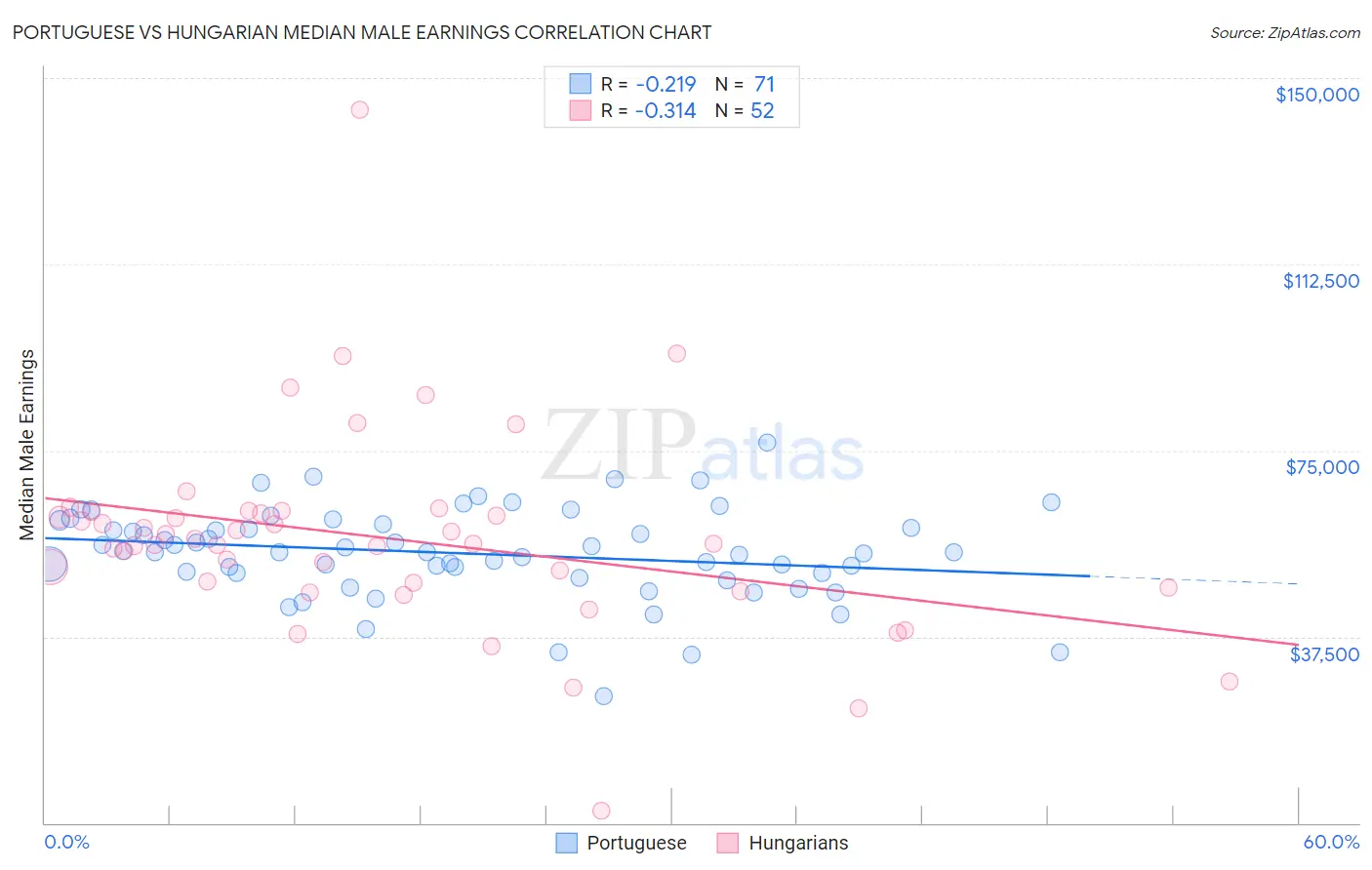 Portuguese vs Hungarian Median Male Earnings