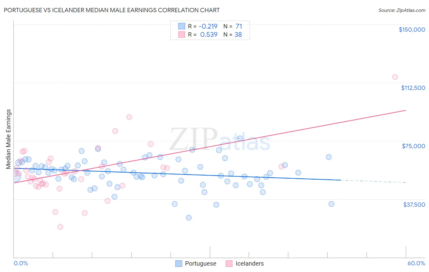 Portuguese vs Icelander Median Male Earnings