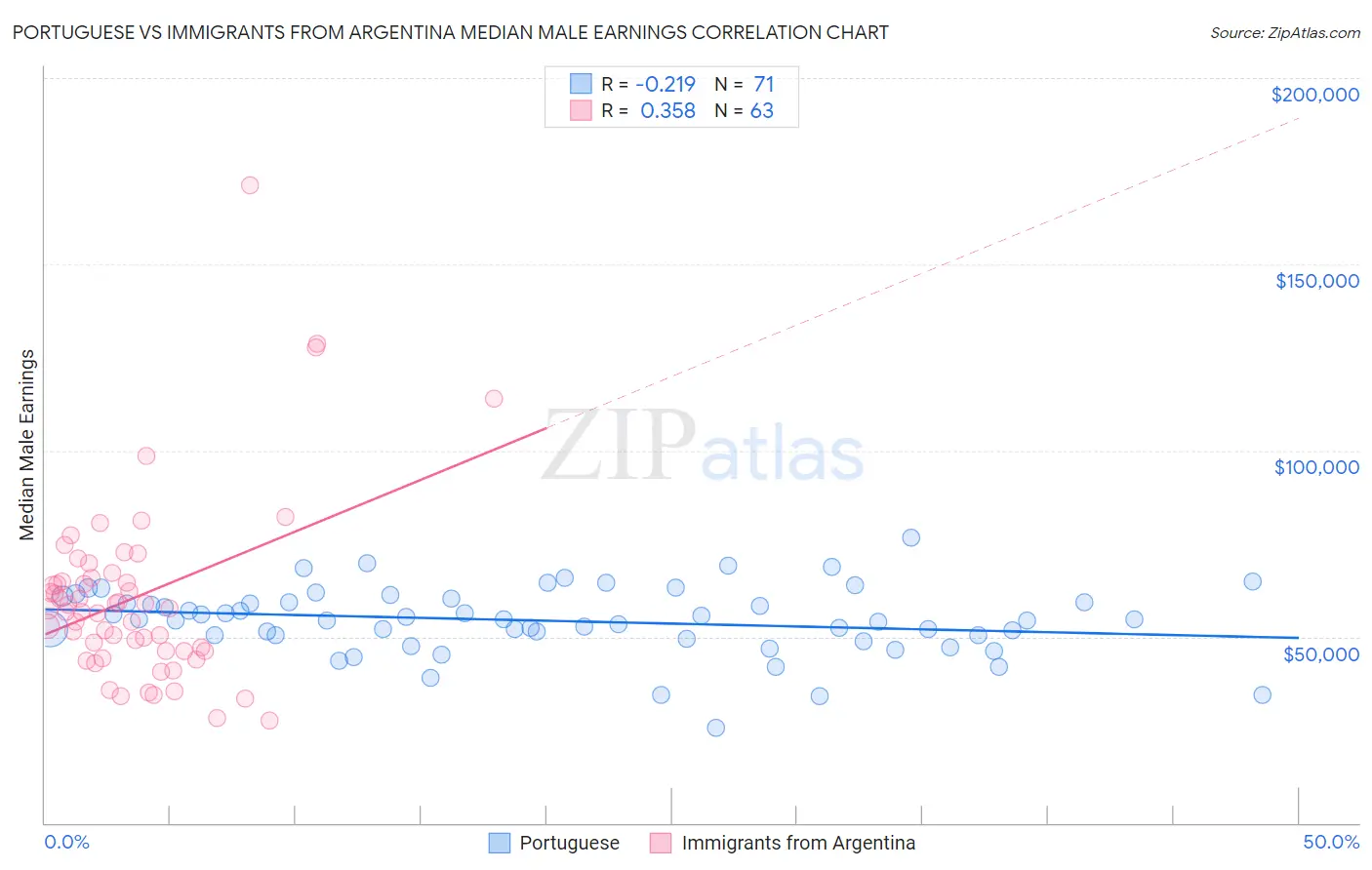 Portuguese vs Immigrants from Argentina Median Male Earnings