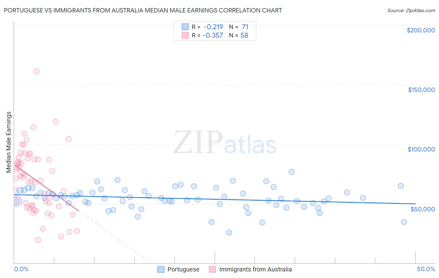 Portuguese vs Immigrants from Australia Median Male Earnings