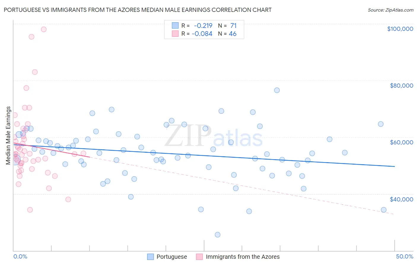 Portuguese vs Immigrants from the Azores Median Male Earnings