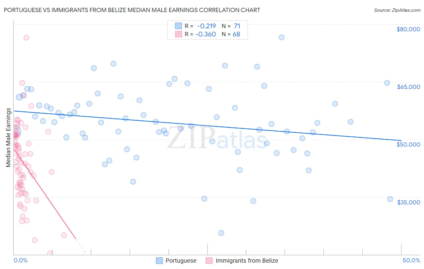 Portuguese vs Immigrants from Belize Median Male Earnings