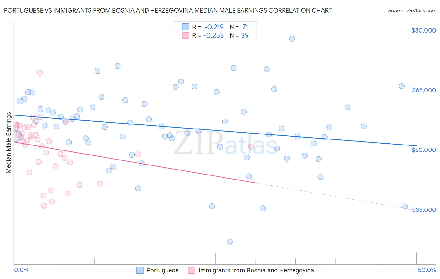 Portuguese vs Immigrants from Bosnia and Herzegovina Median Male Earnings