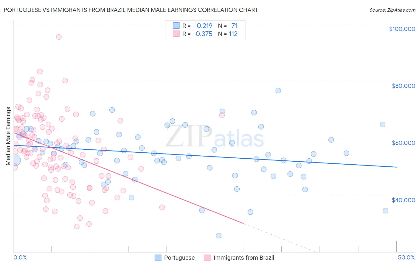 Portuguese vs Immigrants from Brazil Median Male Earnings