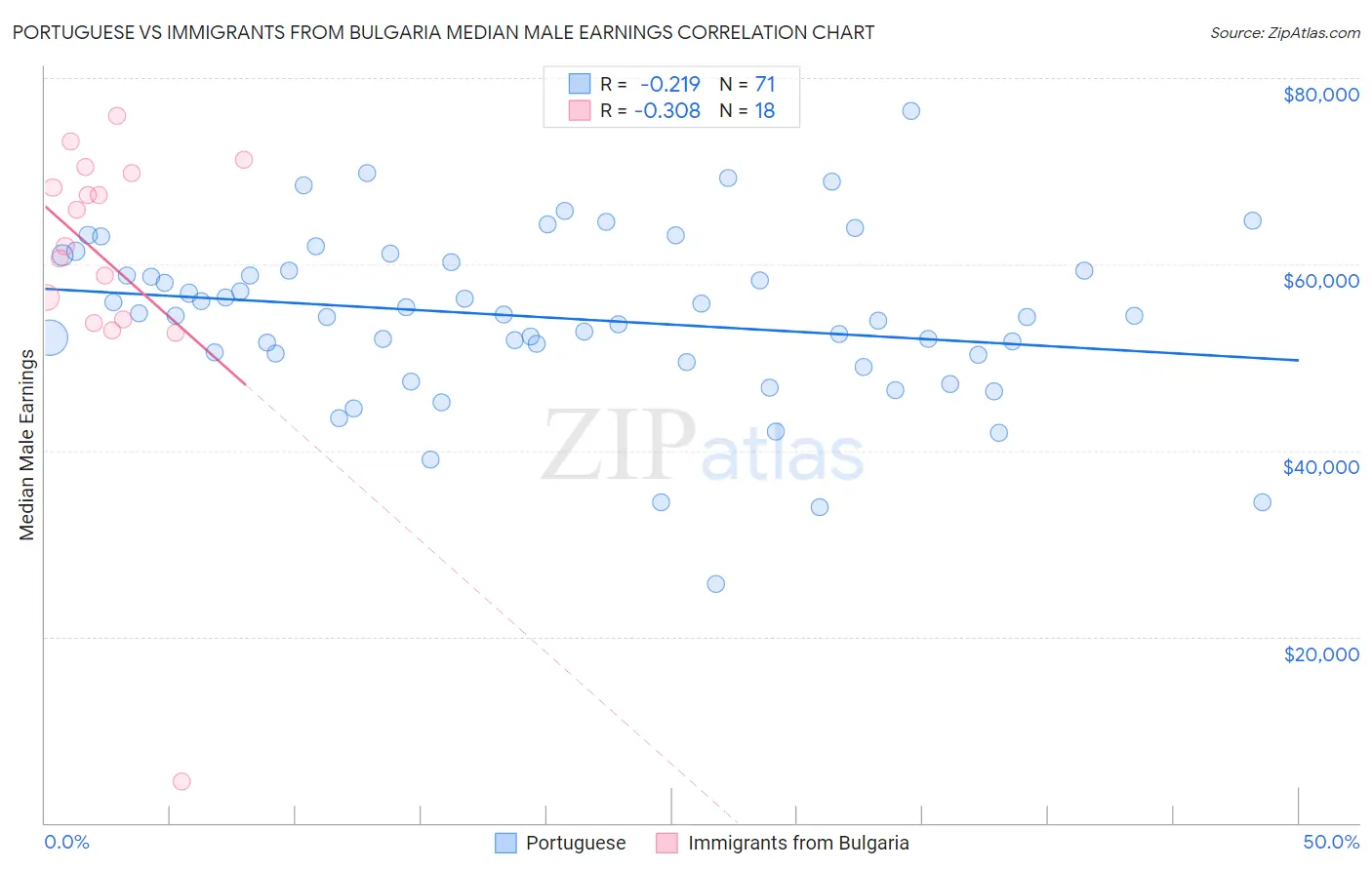 Portuguese vs Immigrants from Bulgaria Median Male Earnings