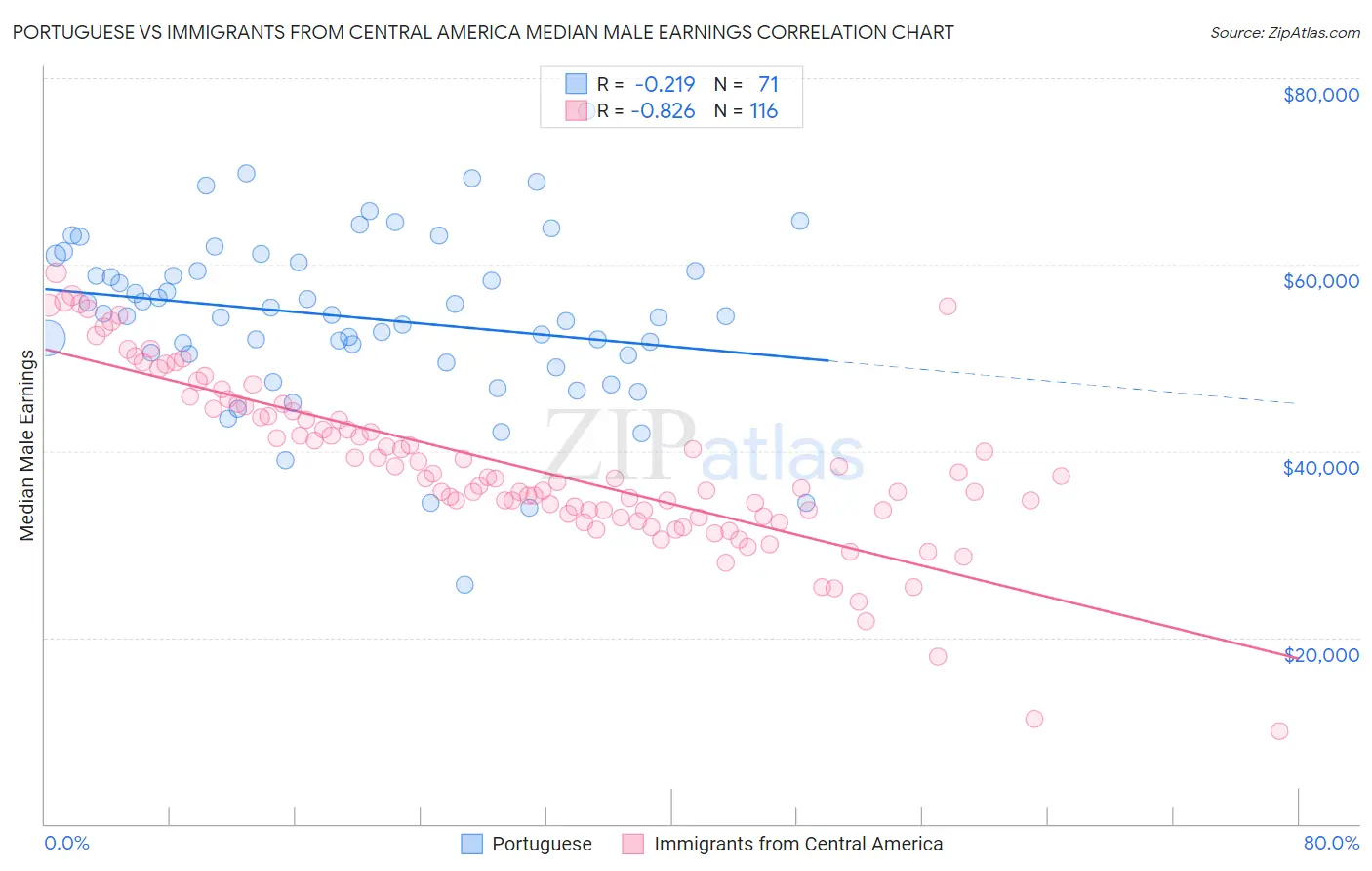 Portuguese vs Immigrants from Central America Median Male Earnings