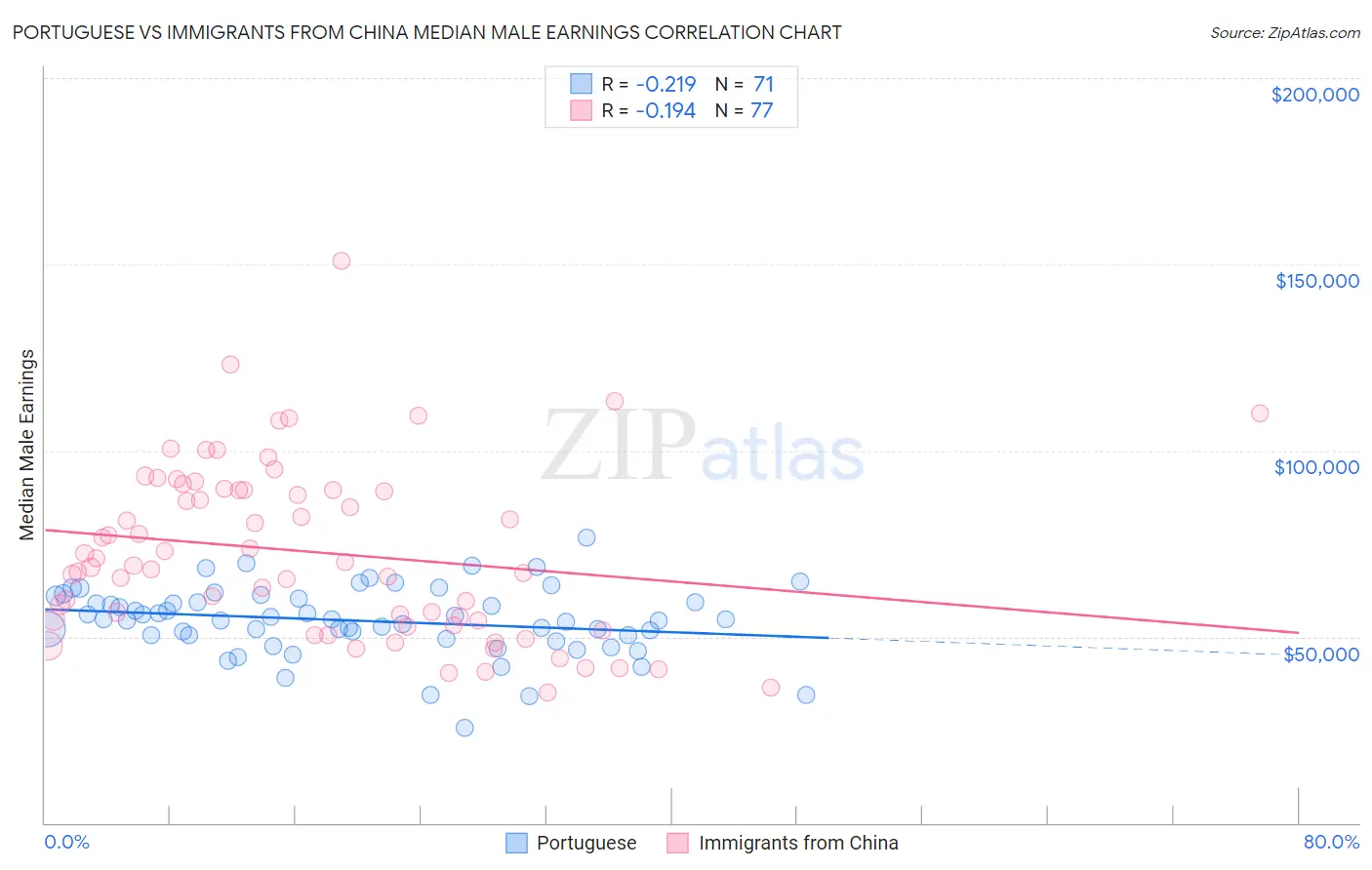 Portuguese vs Immigrants from China Median Male Earnings