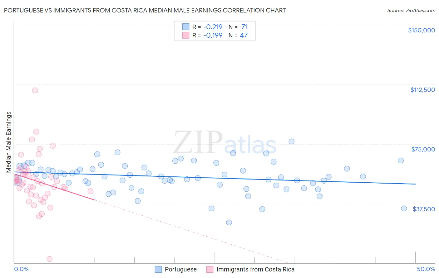 Portuguese vs Immigrants from Costa Rica Median Male Earnings