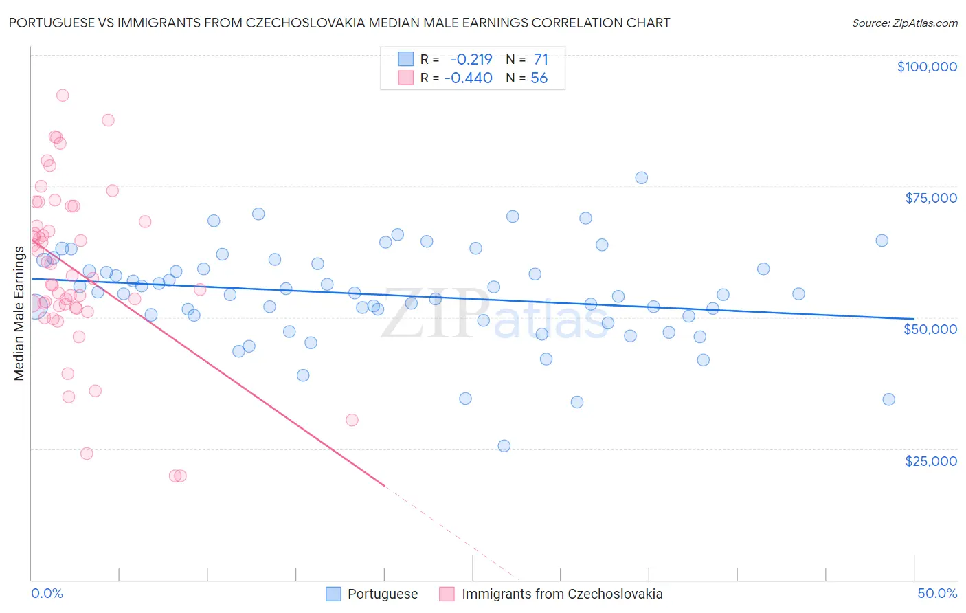 Portuguese vs Immigrants from Czechoslovakia Median Male Earnings