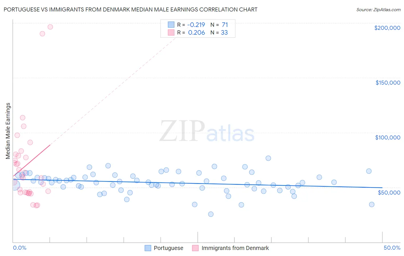 Portuguese vs Immigrants from Denmark Median Male Earnings