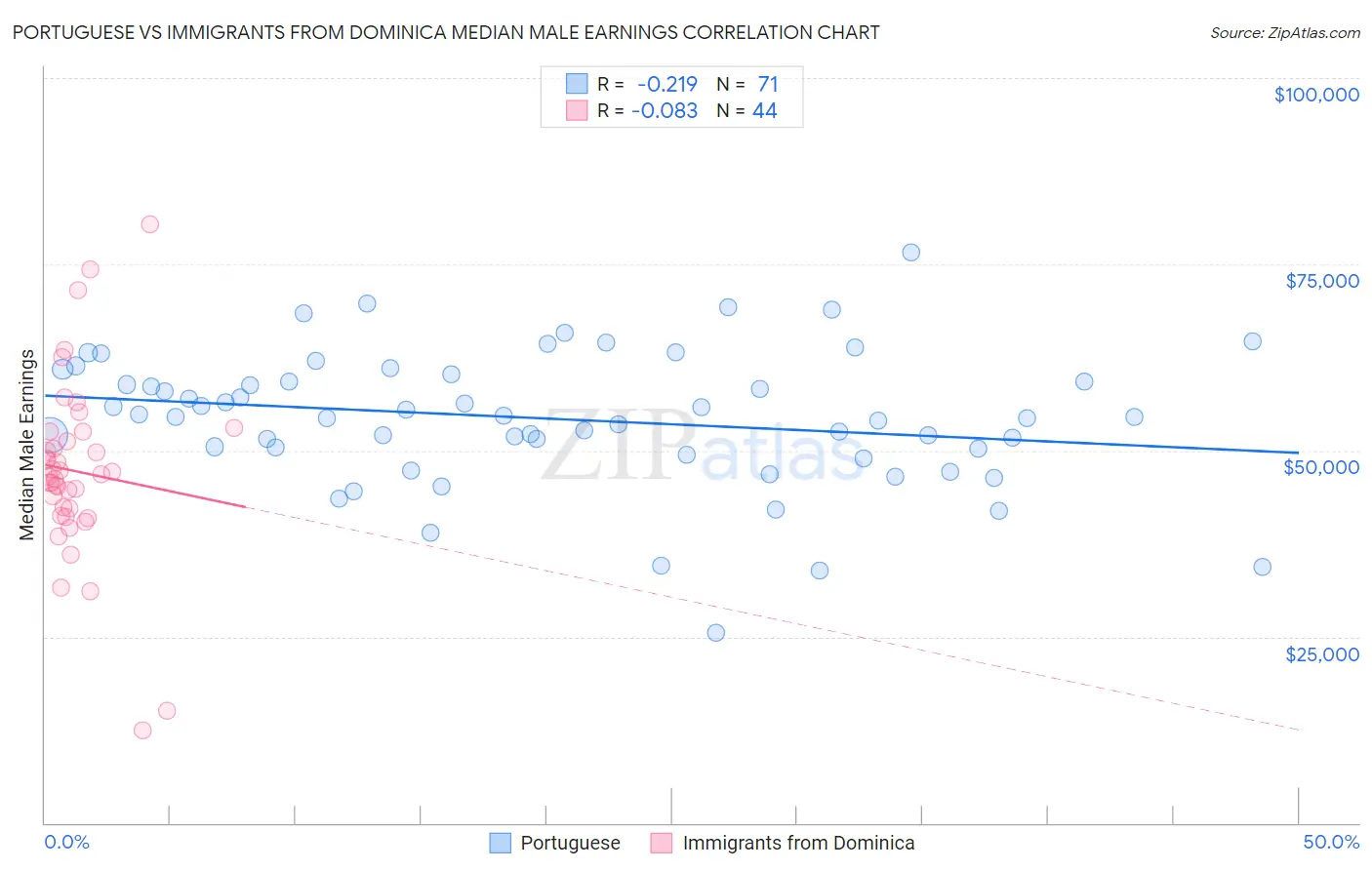 Portuguese vs Immigrants from Dominica Median Male Earnings