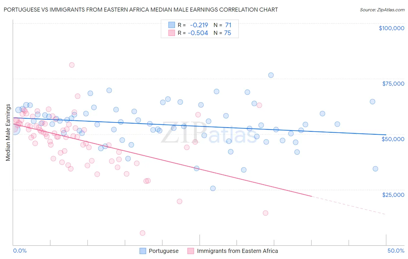 Portuguese vs Immigrants from Eastern Africa Median Male Earnings