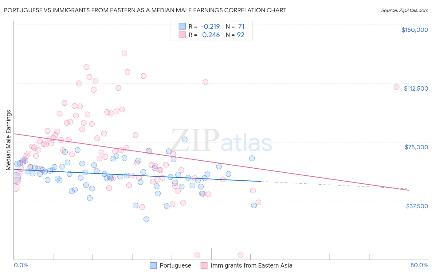 Portuguese vs Immigrants from Eastern Asia Median Male Earnings