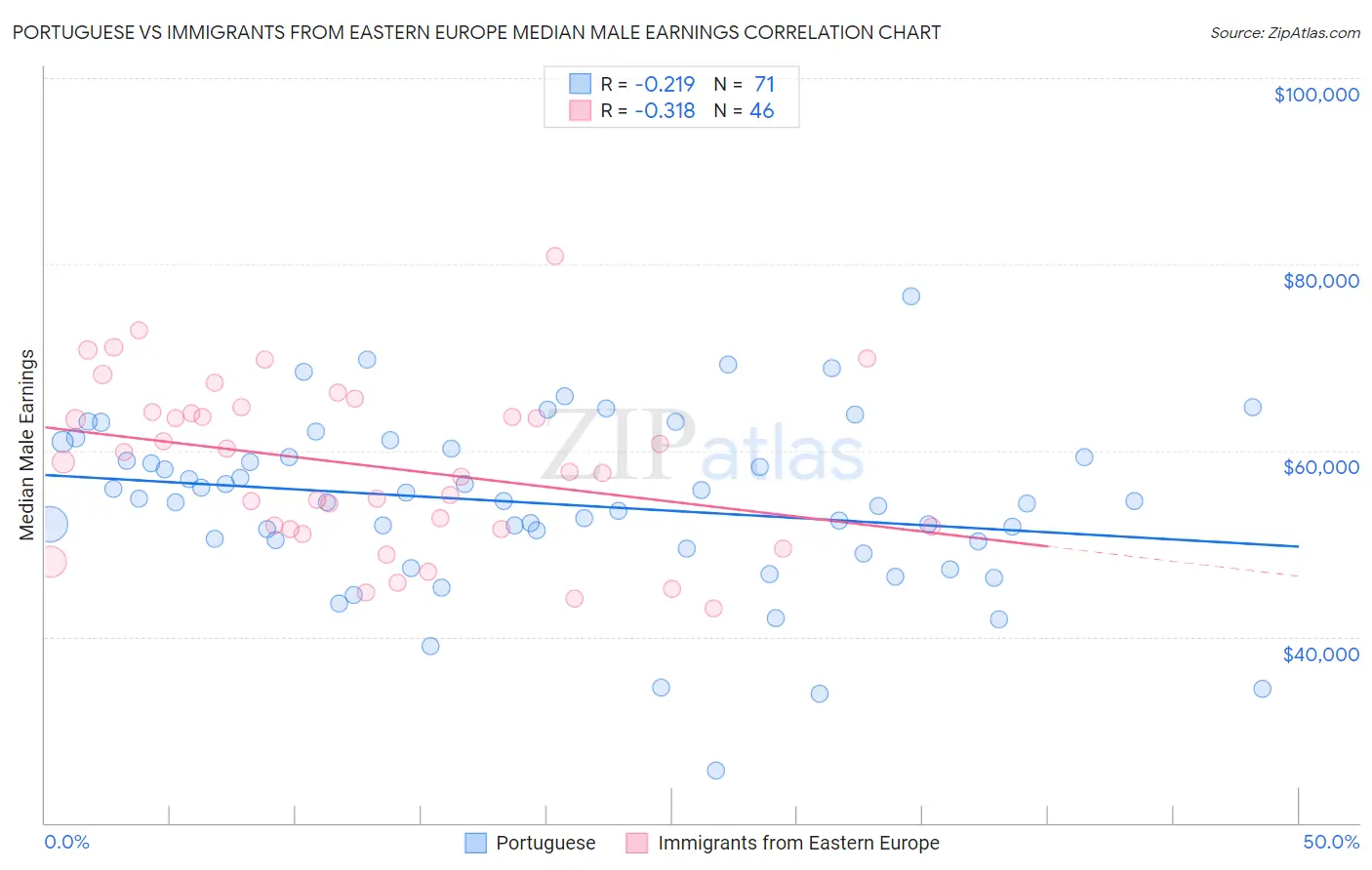 Portuguese vs Immigrants from Eastern Europe Median Male Earnings