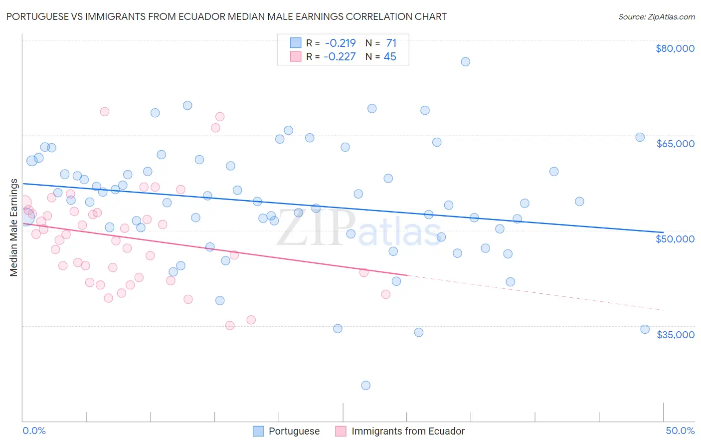 Portuguese vs Immigrants from Ecuador Median Male Earnings