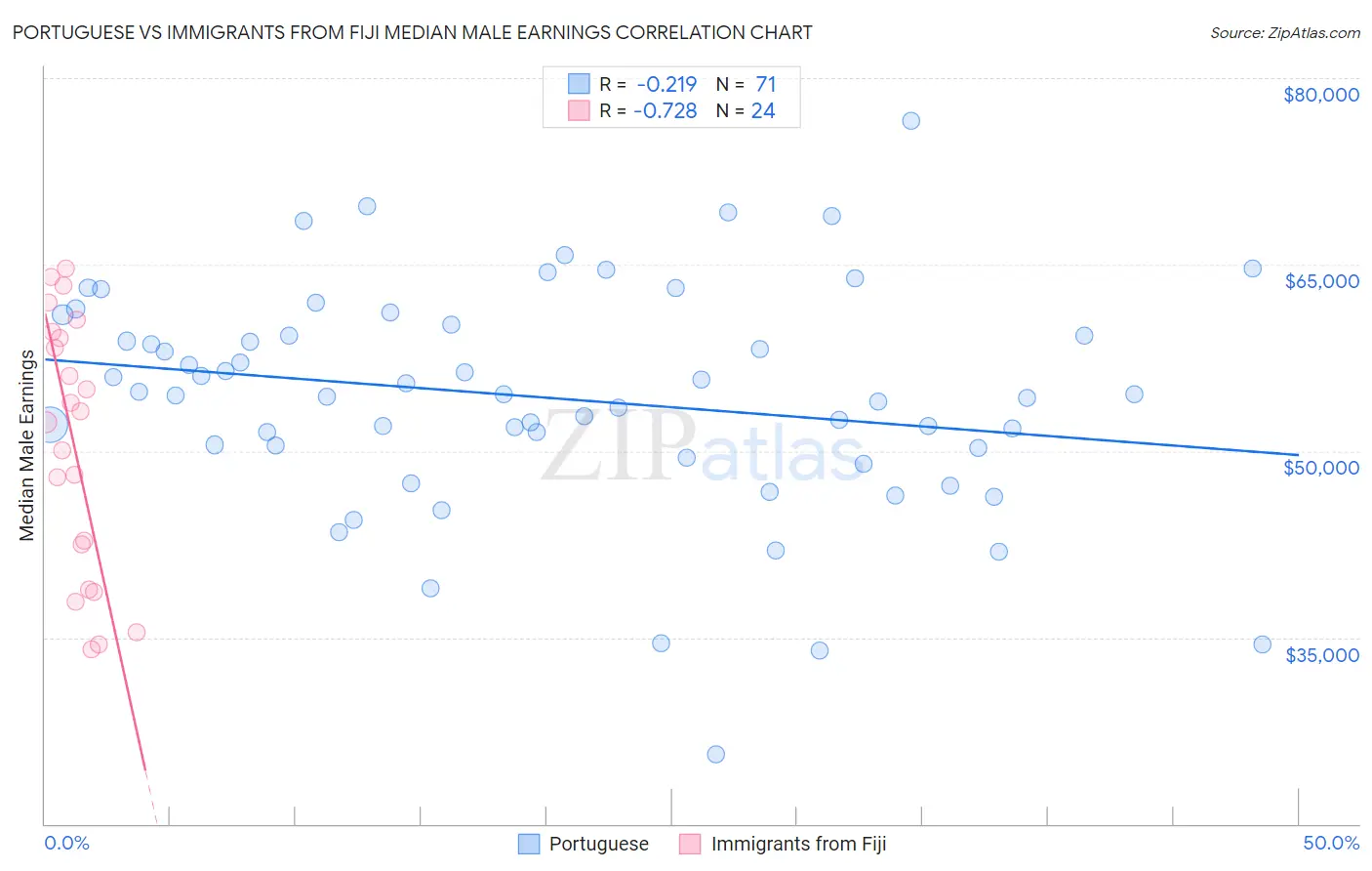 Portuguese vs Immigrants from Fiji Median Male Earnings