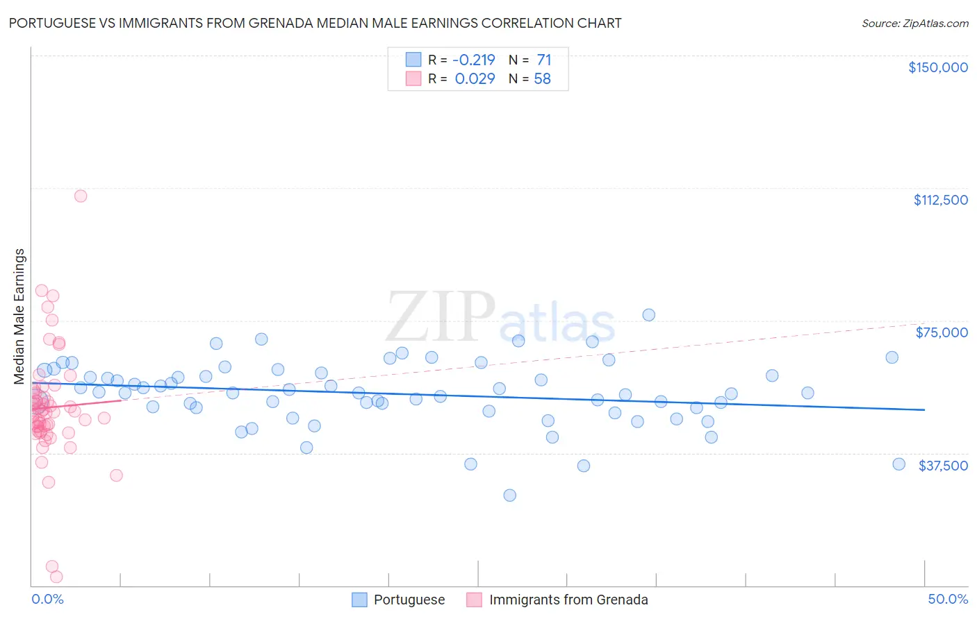 Portuguese vs Immigrants from Grenada Median Male Earnings