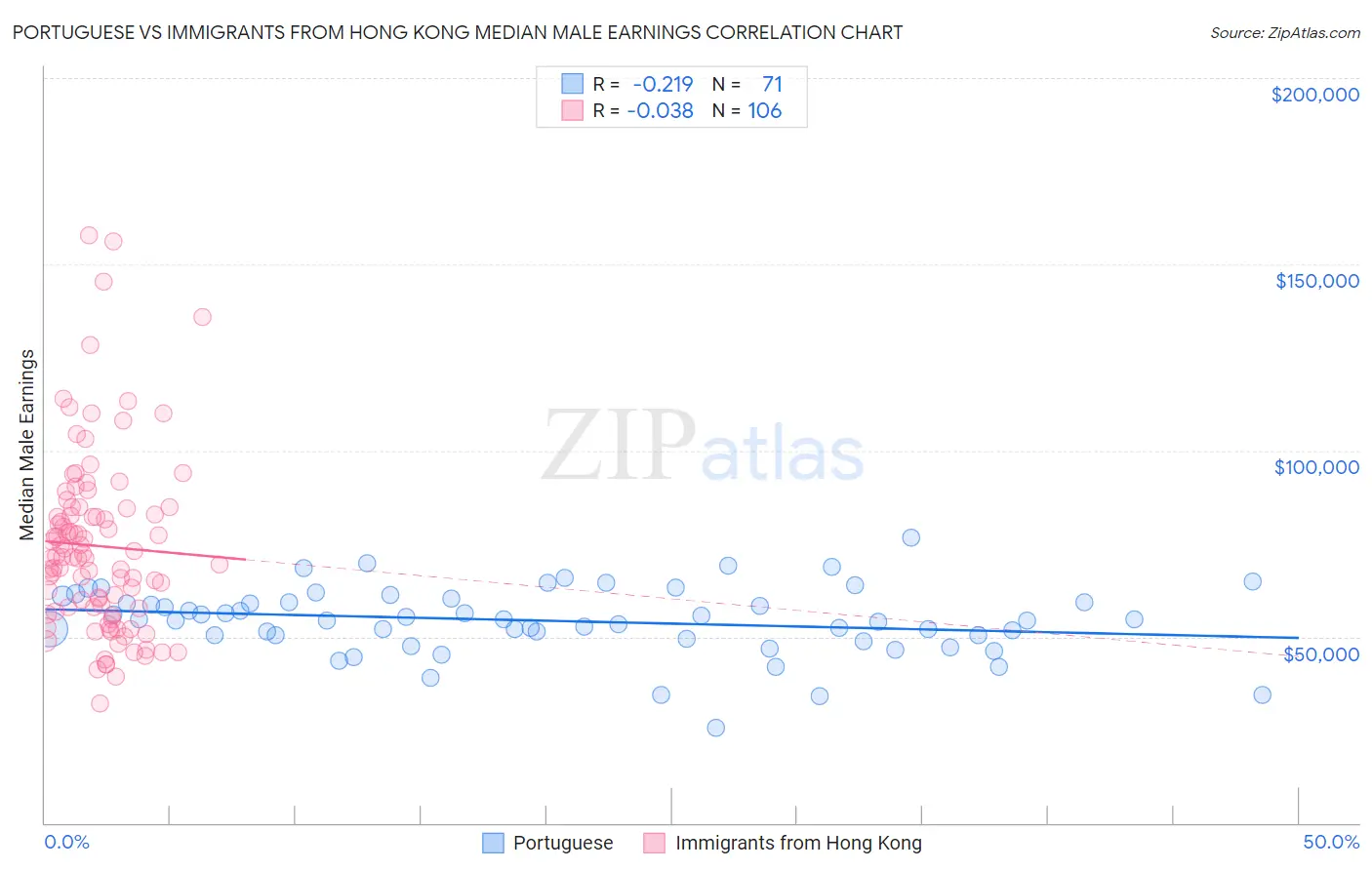 Portuguese vs Immigrants from Hong Kong Median Male Earnings