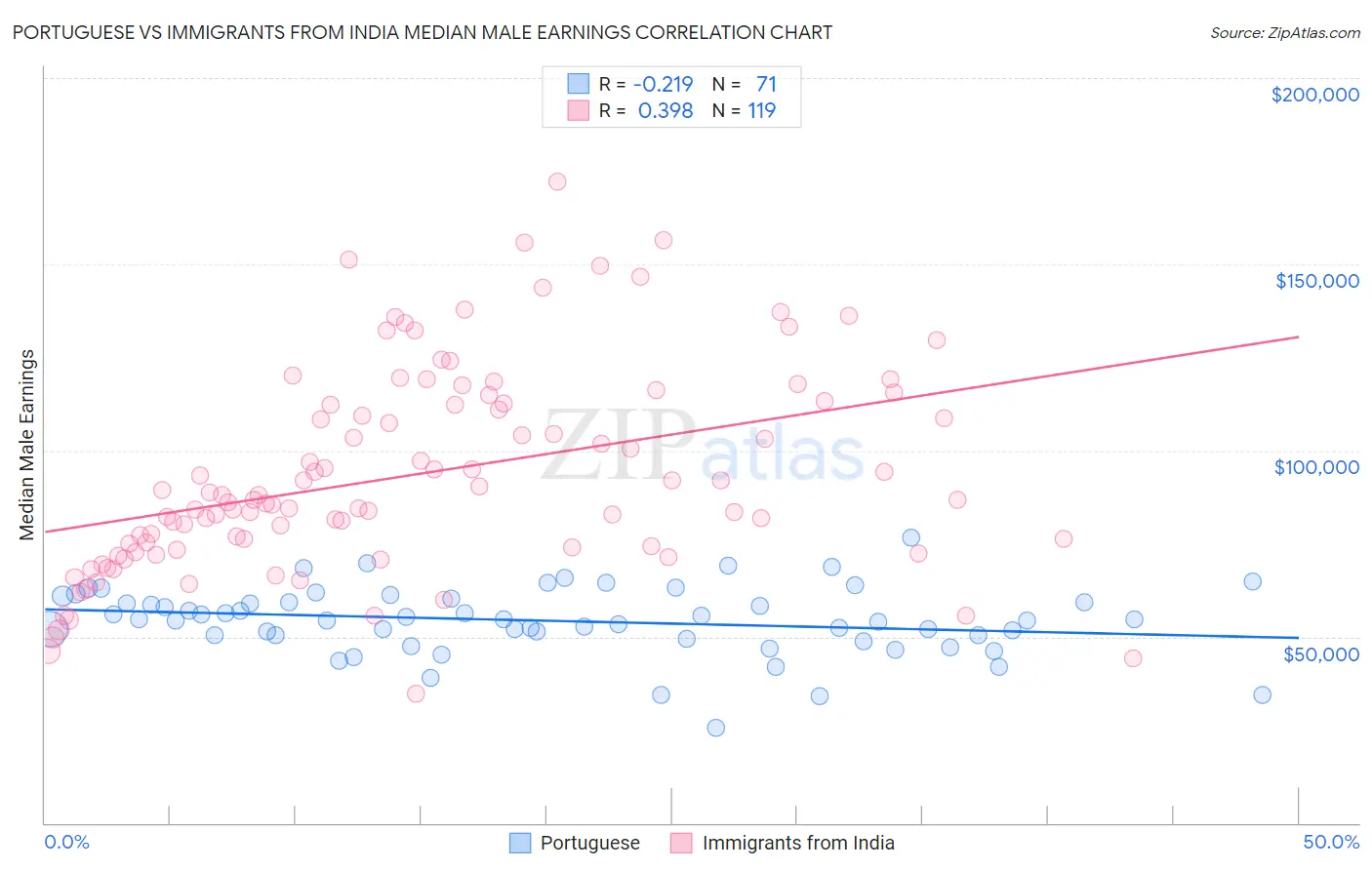 Portuguese vs Immigrants from India Median Male Earnings