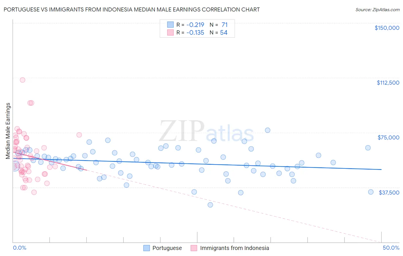 Portuguese vs Immigrants from Indonesia Median Male Earnings