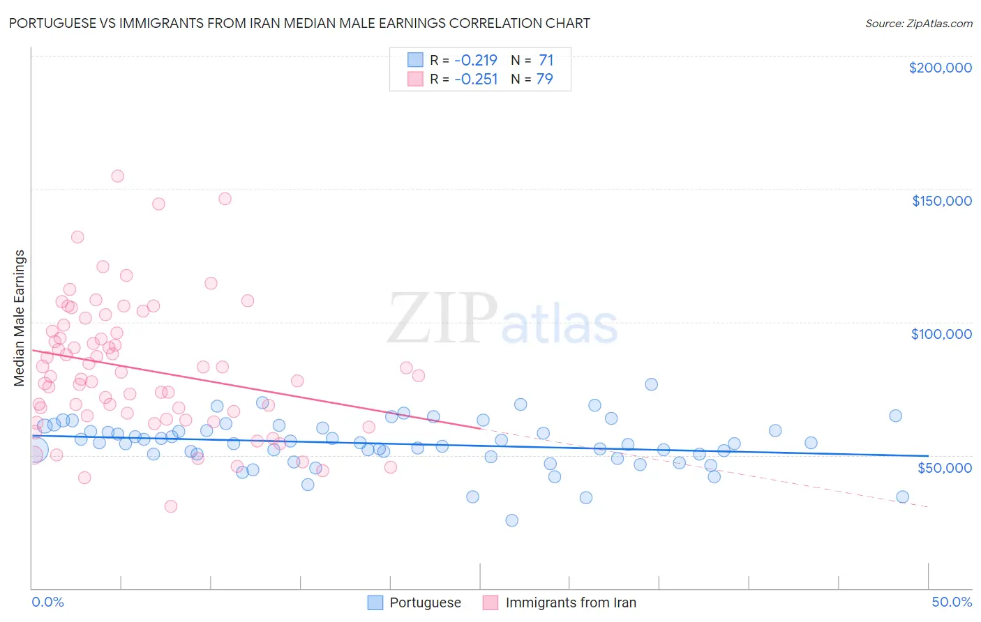 Portuguese vs Immigrants from Iran Median Male Earnings